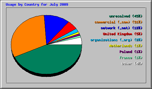 Usage by Country for July 2009