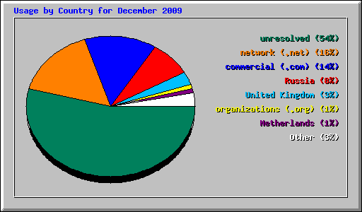 Usage by Country for December 2009