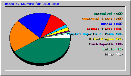 Usage by Country for July 2010