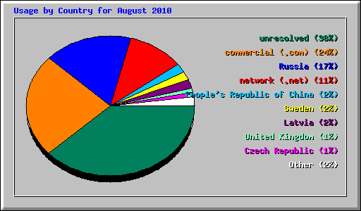 Usage by Country for August 2010