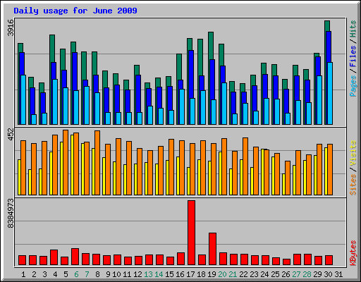 Daily usage for June 2009