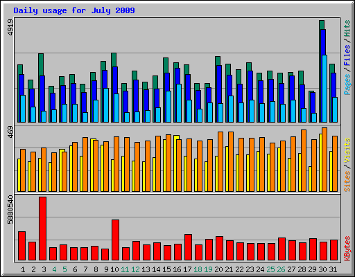 Daily usage for July 2009