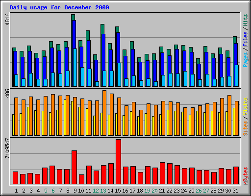 Daily usage for December 2009