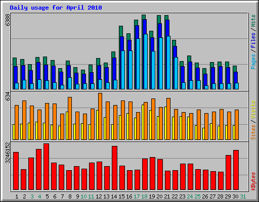 Daily usage for April 2010