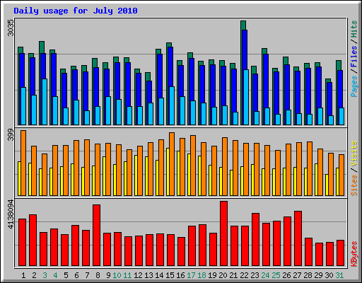 Daily usage for July 2010