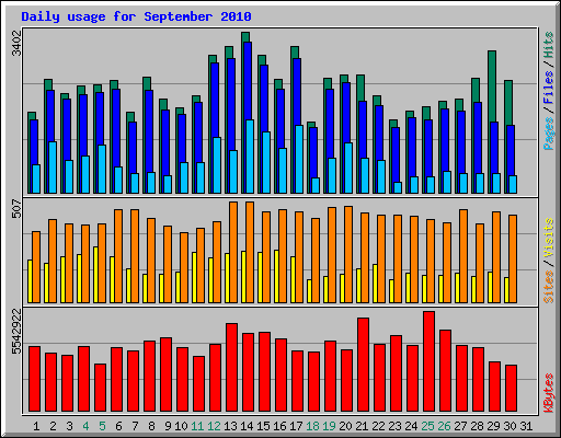 Daily usage for September 2010