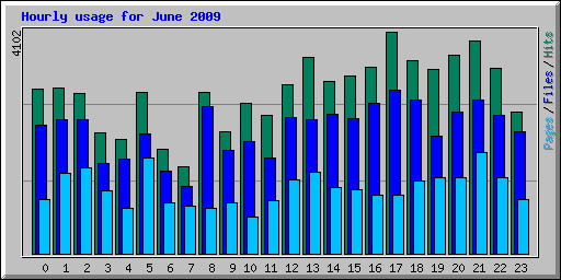 Hourly usage for June 2009