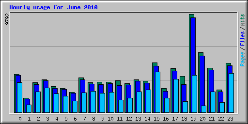 Hourly usage for June 2010