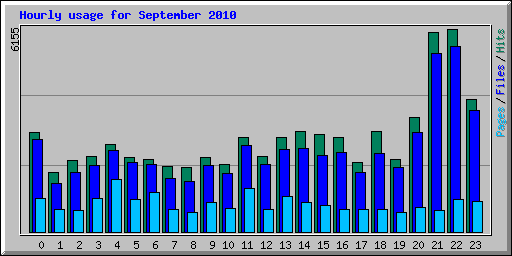 Hourly usage for September 2010