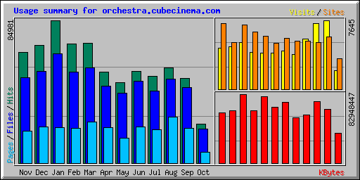 Usage summary for orchestra.cubecinema.com
