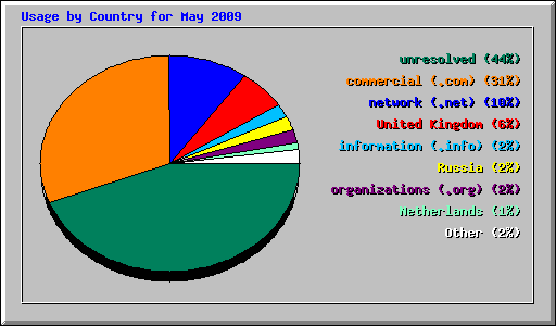 Usage by Country for May 2009