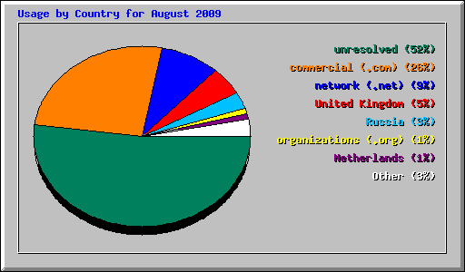 Usage by Country for August 2009