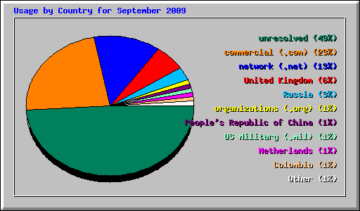 Usage by Country for September 2009