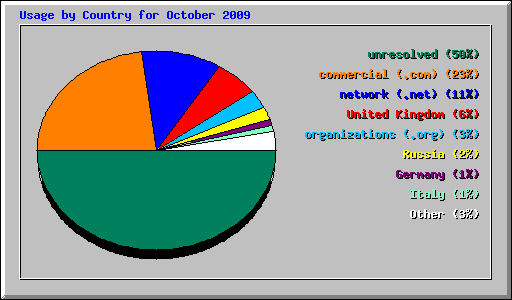 Usage by Country for October 2009