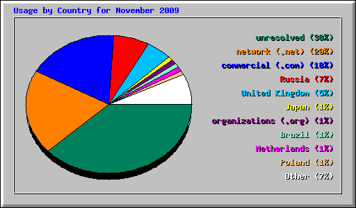 Usage by Country for November 2009