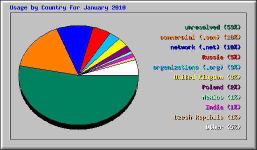 Usage by Country for January 2010
