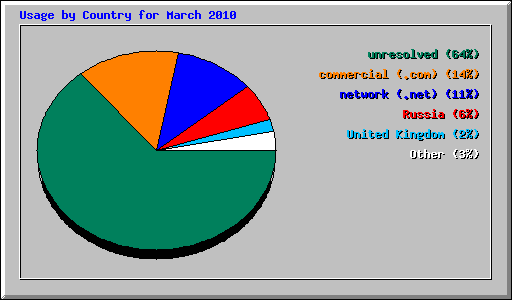 Usage by Country for March 2010
