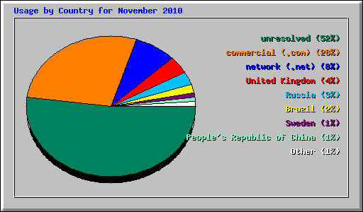 Usage by Country for November 2010