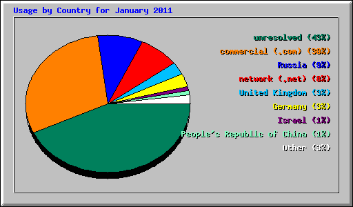 Usage by Country for January 2011