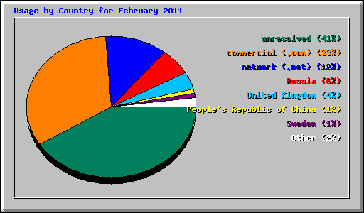 Usage by Country for February 2011