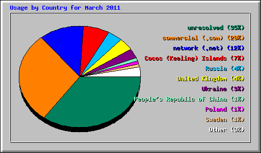 Usage by Country for March 2011