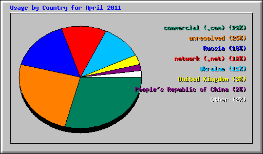 Usage by Country for April 2011