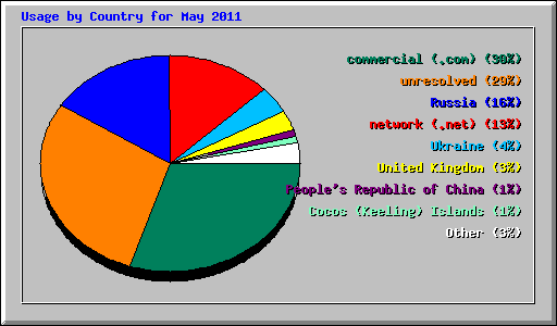 Usage by Country for May 2011