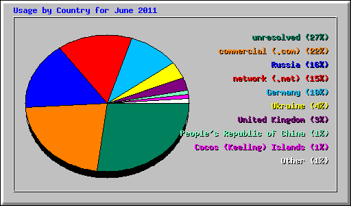 Usage by Country for June 2011