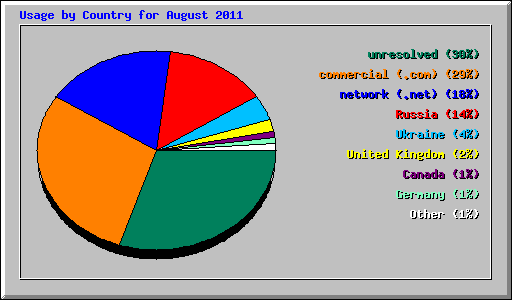 Usage by Country for August 2011