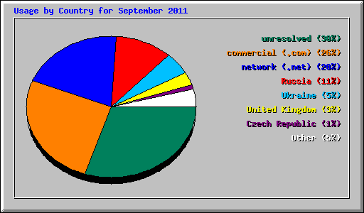 Usage by Country for September 2011