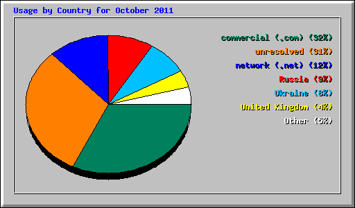 Usage by Country for October 2011