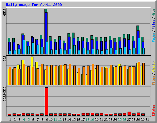 Daily usage for April 2009