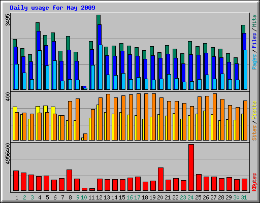 Daily usage for May 2009