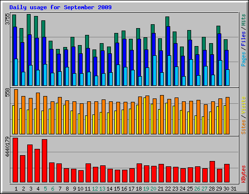 Daily usage for September 2009