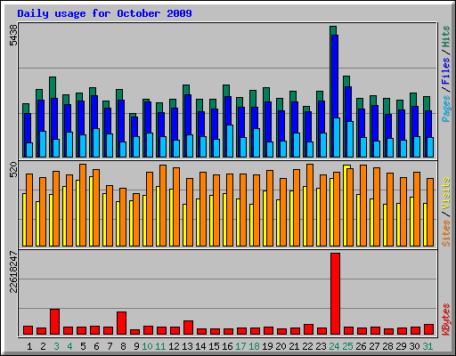 Daily usage for October 2009