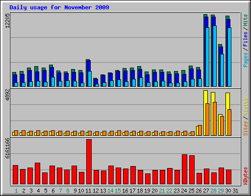 Daily usage for November 2009