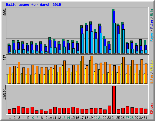 Daily usage for March 2010