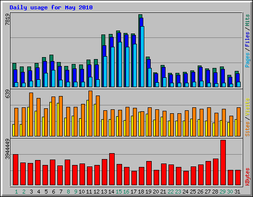 Daily usage for May 2010