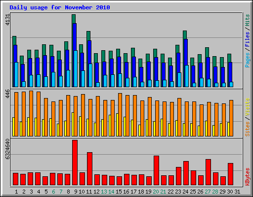 Daily usage for November 2010