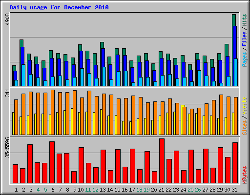 Daily usage for December 2010