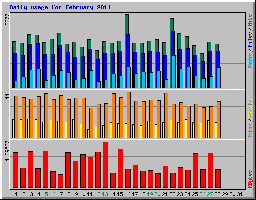 Daily usage for February 2011