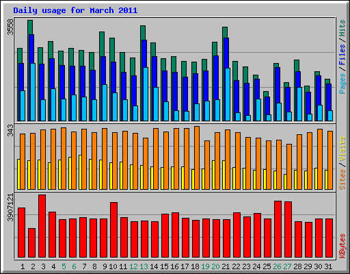 Daily usage for March 2011