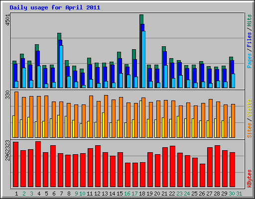 Daily usage for April 2011