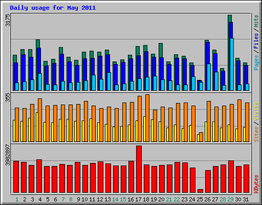 Daily usage for May 2011