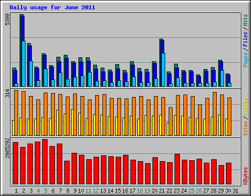 Daily usage for June 2011