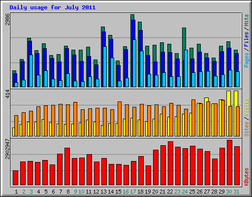 Daily usage for July 2011