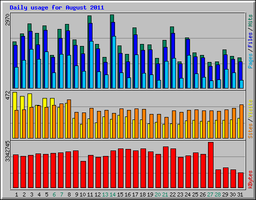 Daily usage for August 2011