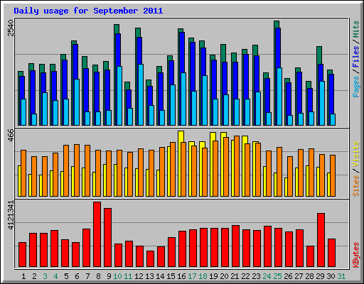 Daily usage for September 2011