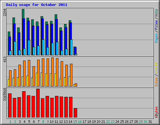 Daily usage for October 2011