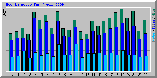 Hourly usage for April 2009